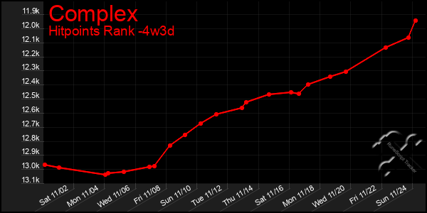 Last 31 Days Graph of Complex