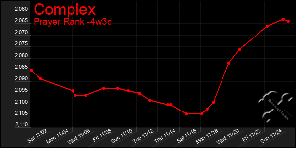 Last 31 Days Graph of Complex