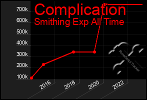 Total Graph of Complication