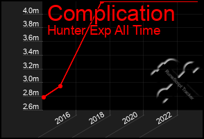 Total Graph of Complication