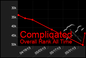 Total Graph of Compliqated