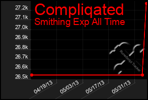 Total Graph of Compliqated