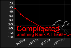 Total Graph of Compliqated