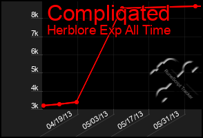 Total Graph of Compliqated