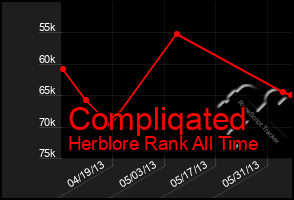Total Graph of Compliqated