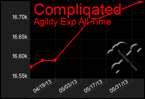Total Graph of Compliqated