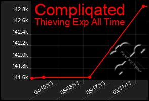 Total Graph of Compliqated