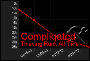 Total Graph of Compliqated