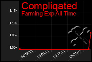 Total Graph of Compliqated