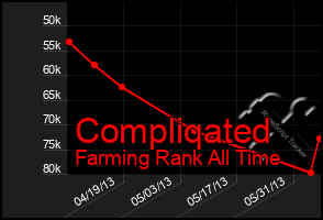 Total Graph of Compliqated