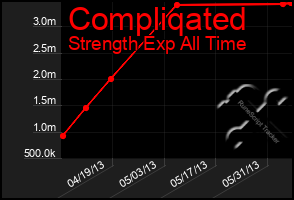 Total Graph of Compliqated