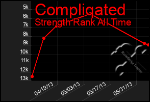 Total Graph of Compliqated