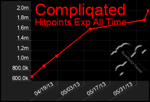Total Graph of Compliqated
