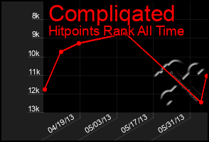 Total Graph of Compliqated