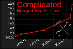 Total Graph of Compliqated