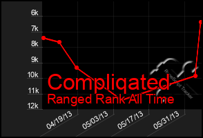 Total Graph of Compliqated