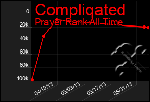 Total Graph of Compliqated