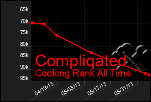 Total Graph of Compliqated