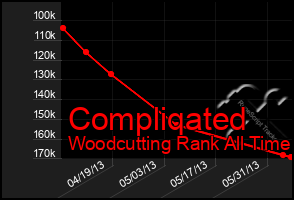 Total Graph of Compliqated