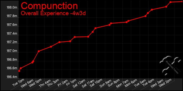 Last 31 Days Graph of Compunction