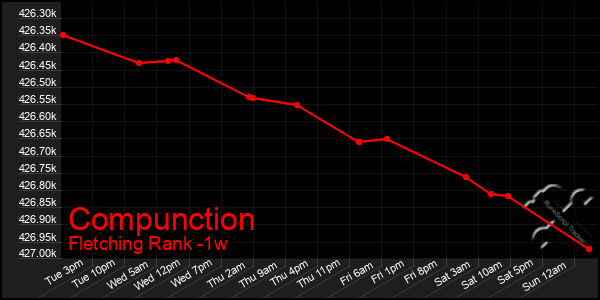 Last 7 Days Graph of Compunction