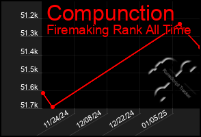 Total Graph of Compunction