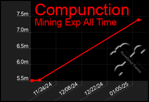 Total Graph of Compunction