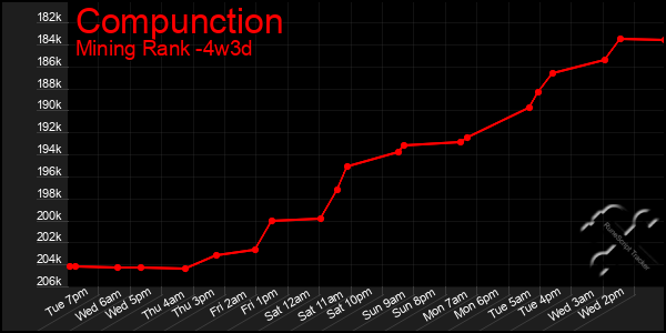 Last 31 Days Graph of Compunction