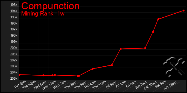 Last 7 Days Graph of Compunction