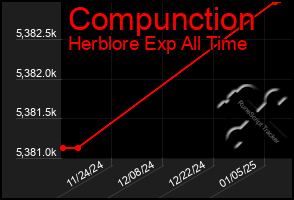 Total Graph of Compunction