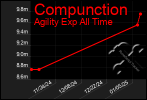 Total Graph of Compunction