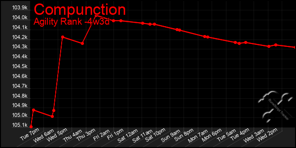 Last 31 Days Graph of Compunction