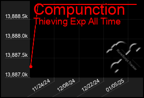 Total Graph of Compunction