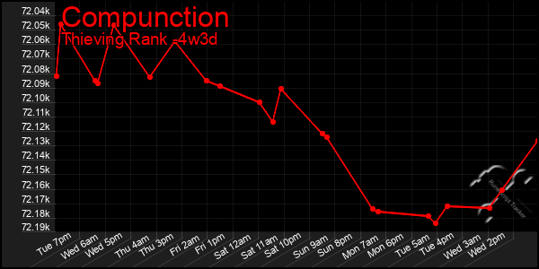 Last 31 Days Graph of Compunction