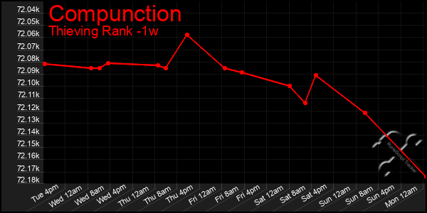 Last 7 Days Graph of Compunction