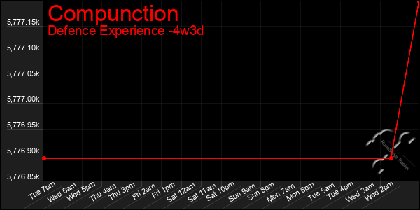 Last 31 Days Graph of Compunction