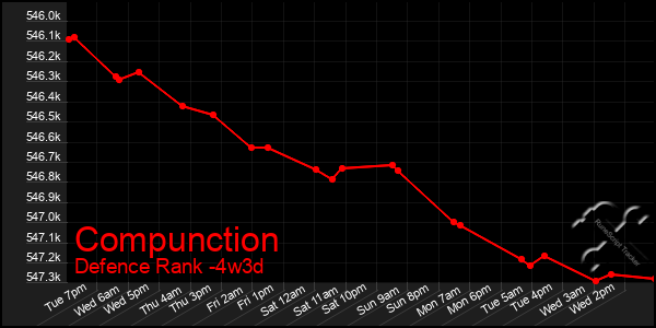 Last 31 Days Graph of Compunction