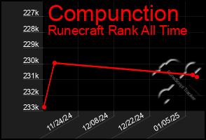 Total Graph of Compunction