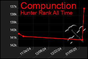 Total Graph of Compunction