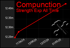 Total Graph of Compunction