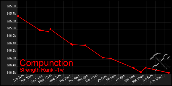 Last 7 Days Graph of Compunction