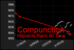 Total Graph of Compunction