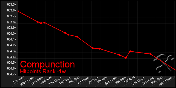 Last 7 Days Graph of Compunction