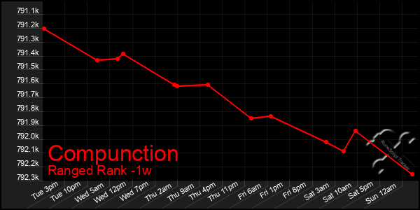 Last 7 Days Graph of Compunction