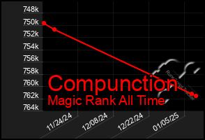 Total Graph of Compunction