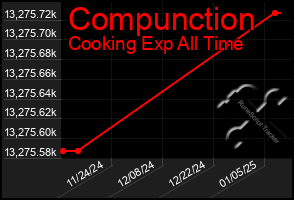 Total Graph of Compunction