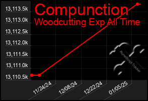 Total Graph of Compunction