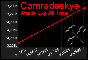 Total Graph of Comradeskye