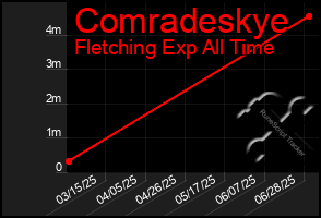 Total Graph of Comradeskye