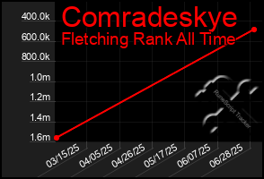 Total Graph of Comradeskye